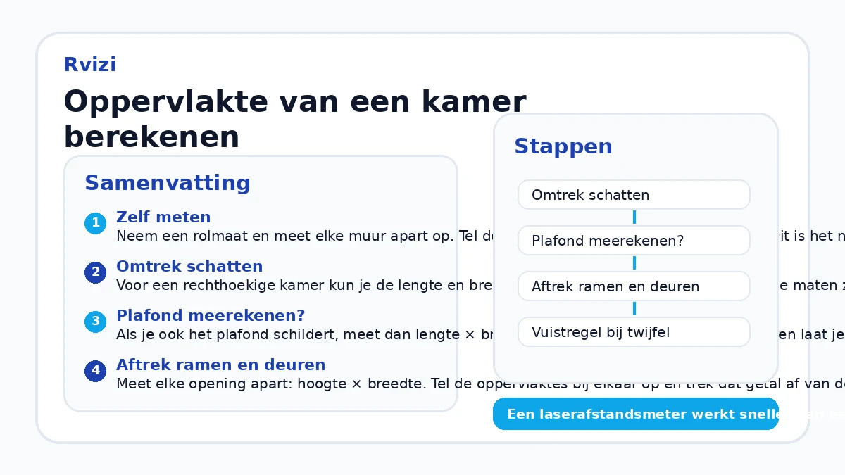 Oppervlakte van een kamer berekenen