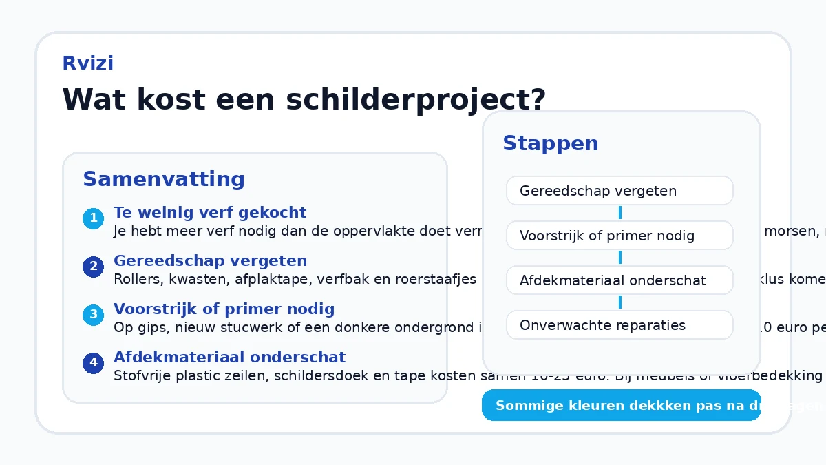 Wat kost een schilderproject?